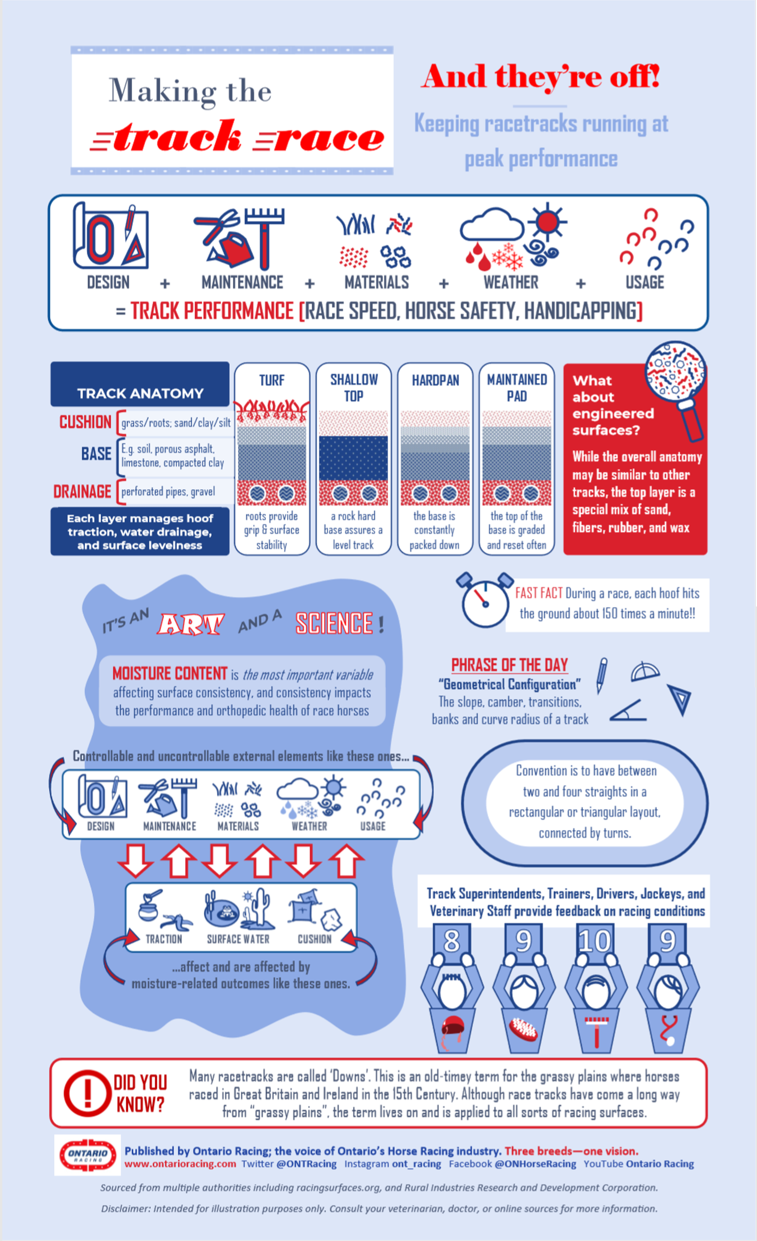 Infographic Making the Track Race Ontario Racing